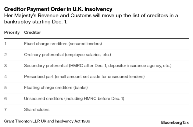 However, from Dec. 1 HMRC will move up the ranks and become a "preferential secondary creditor" which will mean it sits above certain types of bank lending.