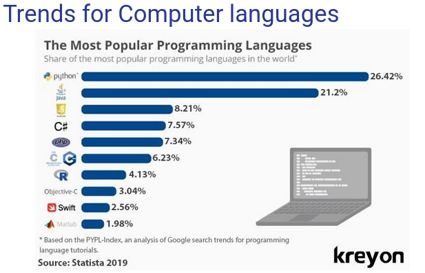 Популярность языков программирования 2021. Языки программирования для android. Языки программирования для мобильной разработки. Разработка приложений для мобильных телефонов. Языки программирования для мобильной разработки.