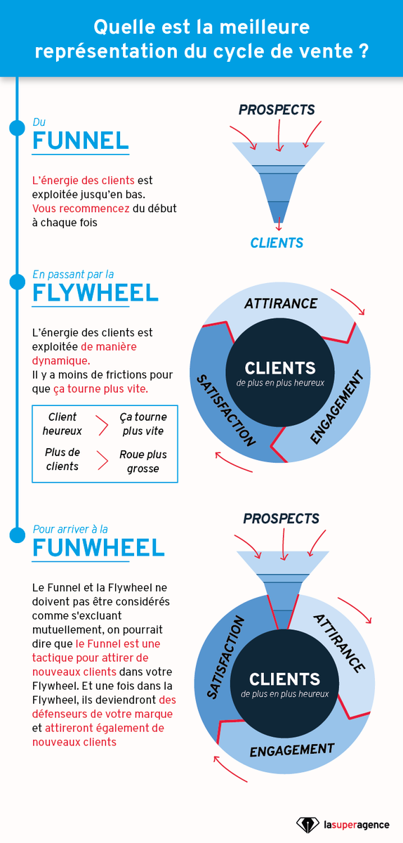 ChanPerco's tweet photo. #Funnel, #Flywheel, #Funwheel : comment représenter le cycle de vente ?
Le schéma classique de l’entonnoir n’est pas la plus adaptée car elle ne prend pas en compte l'impact que les clients déjà acquis peuvent avoir sur l'acquisition de nouveaux clients https://t.co/0ZmHWeGHQI https://t.co/S6bh53rbSL