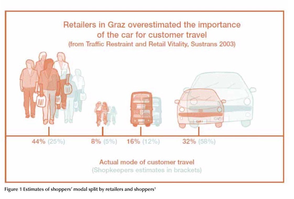 Dans le même ordre d'idée, plusieurs études montrent que les commerçants (et les politiques?) surestiment la proportion de clients qui viennent consommer en voitureJe détaille d'autres exemples dans cet article   https://blogs.alternatives-economiques.fr/chassignet/2019/12/12/commerces-de-proximite-en-finir-avec-le-dogme-du-no-parking-no-business9/n
