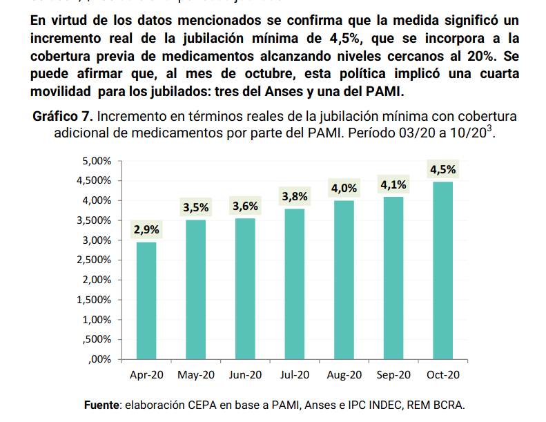 ... es decir, el efecto de las políticas de precio y cobertura de medicamentos¹ sobre gastos mensuales (~ -$4000 de octubre), si calculé bien el cambio en el poder adquisitivo de la jubilación mínima sería ~ +18% *respecto a la fórmula 2017-2019*.
¹Ver https://t.co/PerCK9enKj https://t.co/yQRlGrvGoG