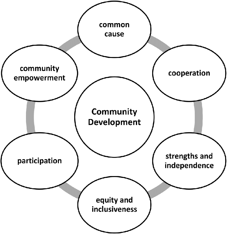 What does Community Development look like in your practice? Join IACD to engage in diverse conversations with other practitioners. iacdglobal.org