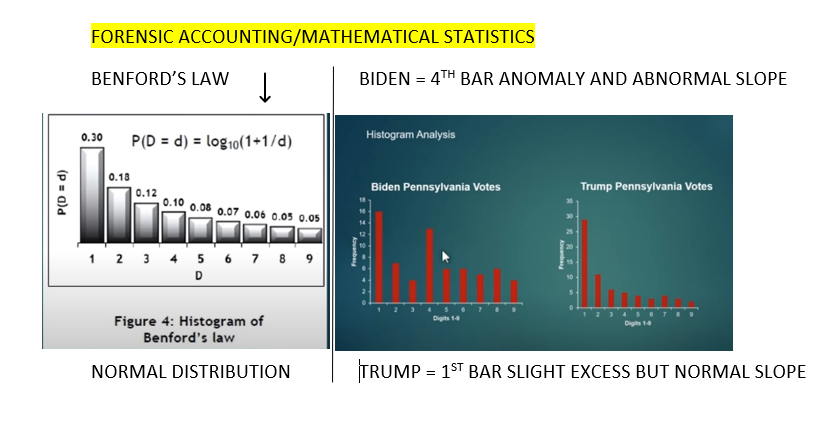 PENNSYLVANIAUsing forensic analysis and applying Benford's Law to all 67 counties in Pennsylvania, Biden's 4th bar is anomalous, suggesting data manipulation, while the slope of the curve is normal for Trump.