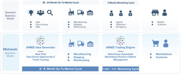 Here’s a chart illustrating the edge of the  $MWK biz model