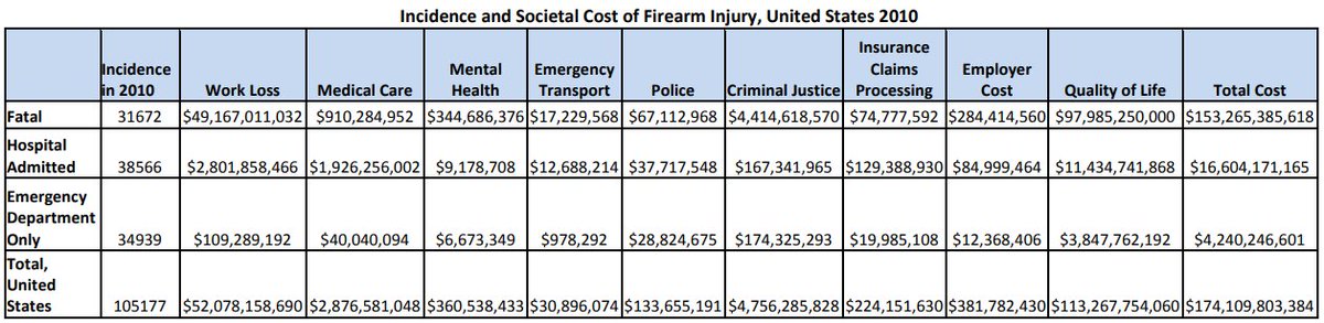 Economic cost of firearm proliferationExtreme cost incurred2a. firearm injury costs are $174.1 billion per year:  https://www.childrenssafetynetwork.org/sites/childrenssafetynetwork.org/files/TheCostofGunViolence.pdf2b. firearm injury hospitalization costs to victims alone are $17.7 billion per year:  https://www.sciencedirect.com/science/article/abs/pii/S0039606014000609  https://sci-hub.st/10.1016/j.surg.2014.02.011