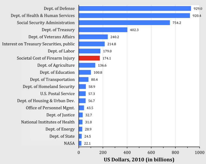 Economic cost of firearm proliferationExtreme cost incurred2a. firearm injury costs are $174.1 billion per year:  https://www.childrenssafetynetwork.org/sites/childrenssafetynetwork.org/files/TheCostofGunViolence.pdf2b. firearm injury hospitalization costs to victims alone are $17.7 billion per year:  https://www.sciencedirect.com/science/article/abs/pii/S0039606014000609  https://sci-hub.st/10.1016/j.surg.2014.02.011