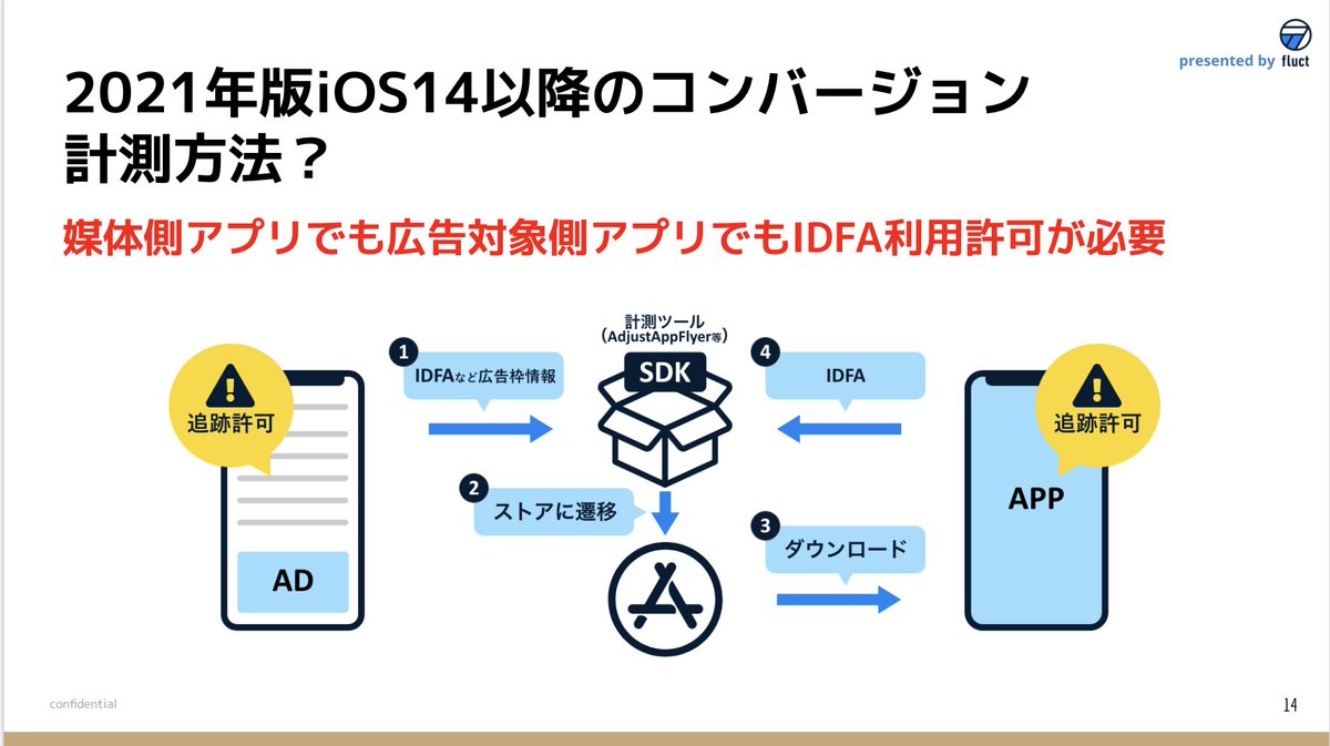 carta_engineers's tweet image. 今夜19:30からのTech × Marketing #6 iOS x ADでは「2021年版iOS14以降のコンバージョン計測方法」「SKAdNetworkを使った計測の流れ」などについてもお話していきます！
#TechMar
techxmarketing.connpass.com/event/194578/