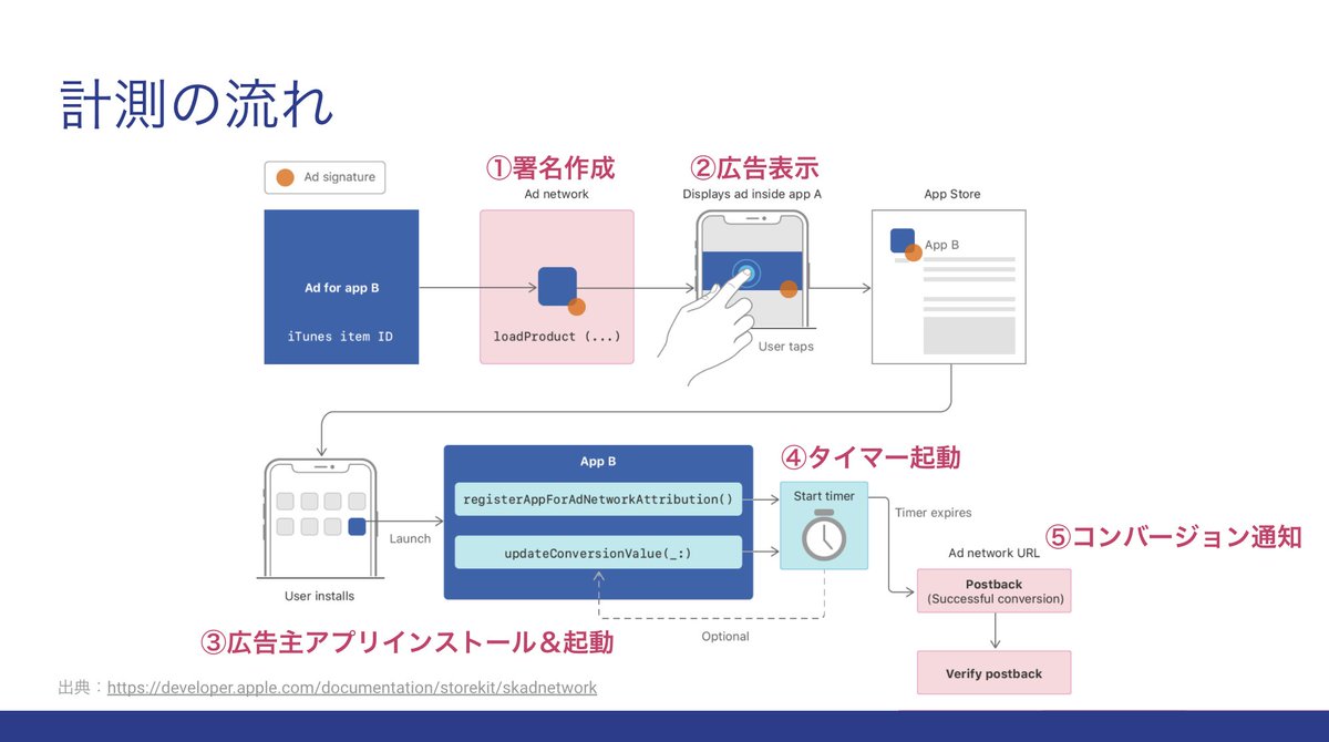 carta_engineers's tweet image. 今夜19:30からのTech × Marketing #6 iOS x ADでは「2021年版iOS14以降のコンバージョン計測方法」「SKAdNetworkを使った計測の流れ」などについてもお話していきます！
#TechMar
techxmarketing.connpass.com/event/194578/
