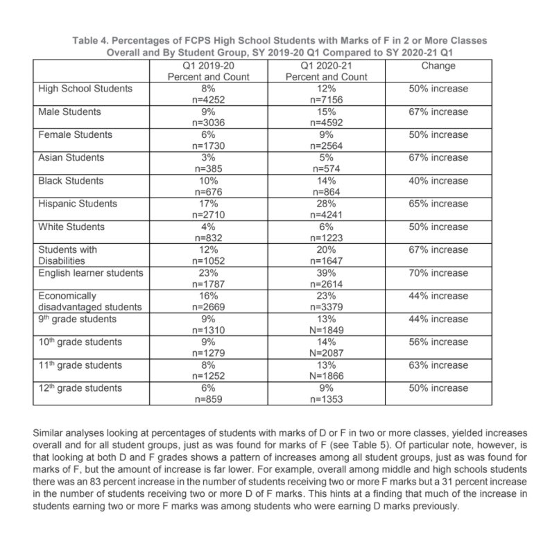 wizzytizzy's tweet photo. At least our teacher unions have good reason to push for virtual - student grades indicate how great itโs going! #OpenFCPS #AllChildrenLeftBehind @FCPSSupt @GovernorVA https://t.co/CB9FUNwxQL