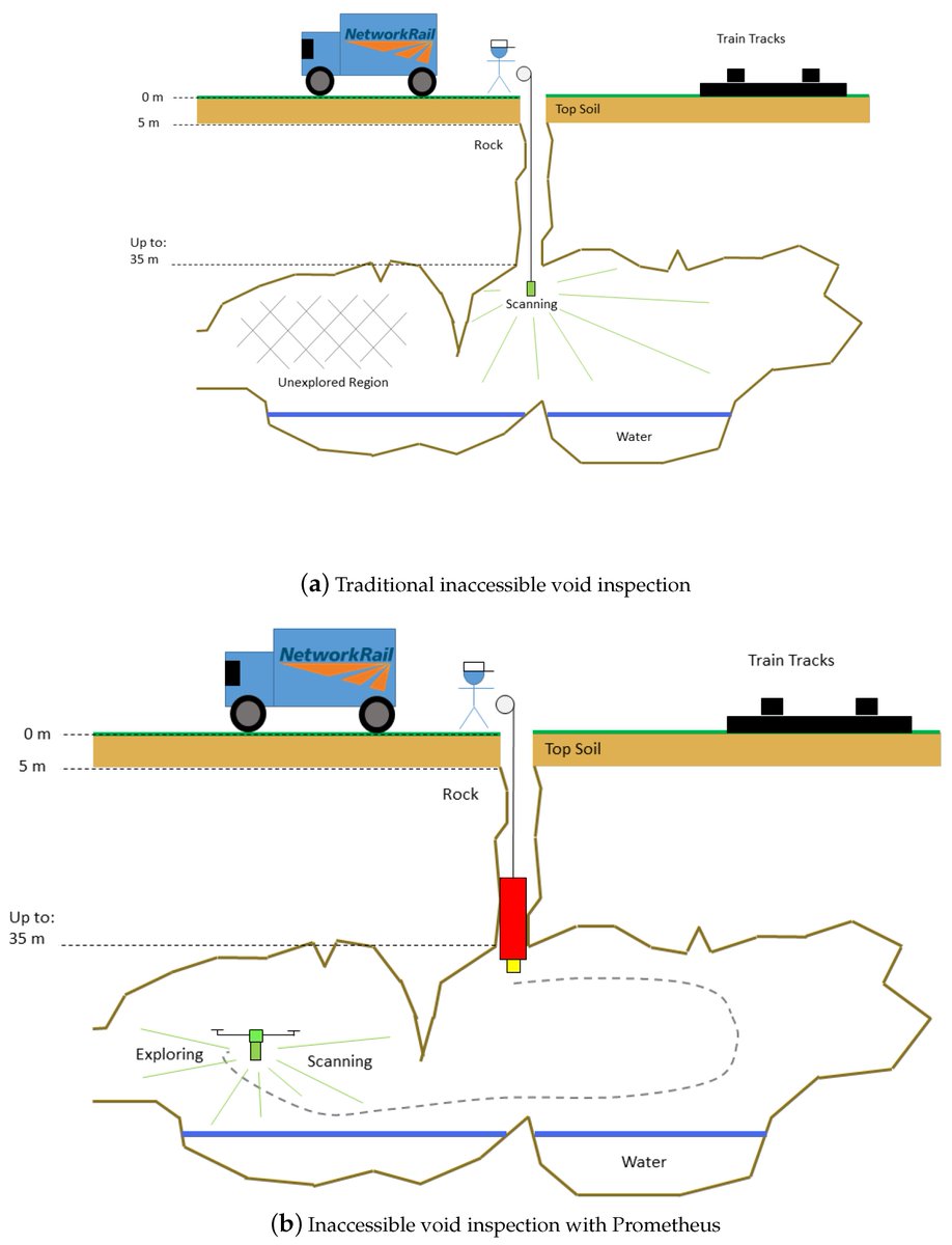 RoboticsMDPI's tweet photo. 🔓 New paper online in #OpenAccess journal @RoboticsMDPI "The Design of Prometheus: A #Reconfigurable #UAV for Subterranean Mine #Inspection" by Liam Brown, Robert Clarke, Ali Akbari, Ujjar Bhandari, Sara Bernardini, Puneet Chhabra, et al. 
👉Full paper: https://t.co/zcsyeqAEEv https://t.co/sG9sxMheEn