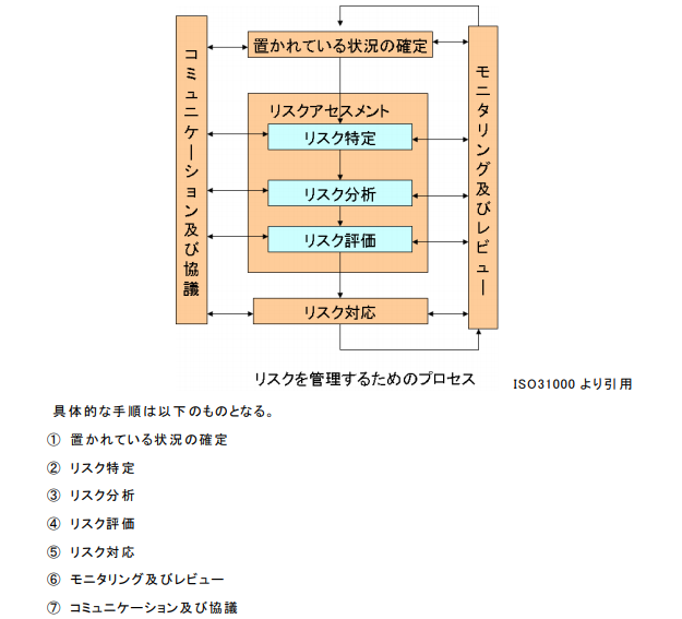 男 前太郎 On Twitter Iso31000リスクマネジメントシステムは 組織に潜在するリスクを 経済的且つ効果的に 管理するためのマネジメントシステム 組織に求められるさまざまなリスクや 課題への対応方法が明確になり 要請される課題への説明責任に対応可能 参照