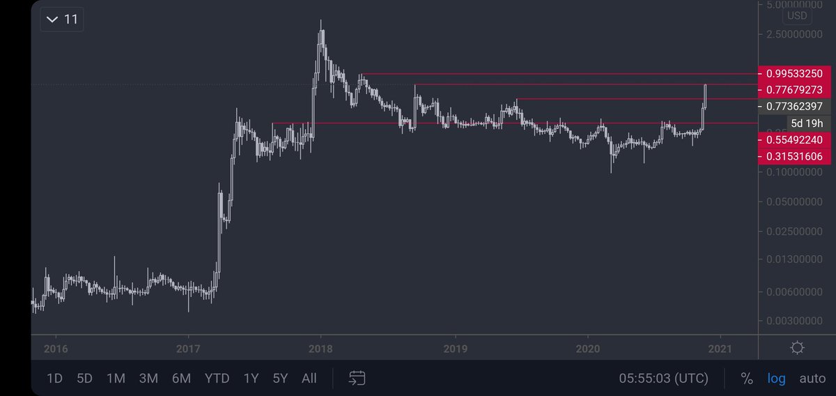 IchimokuScholar's tweet photo. I'm terms of trouble areas for $XRP
Personally I'm not gonna sell position... but will trail some. https://t.co/9T1qazu4qJ