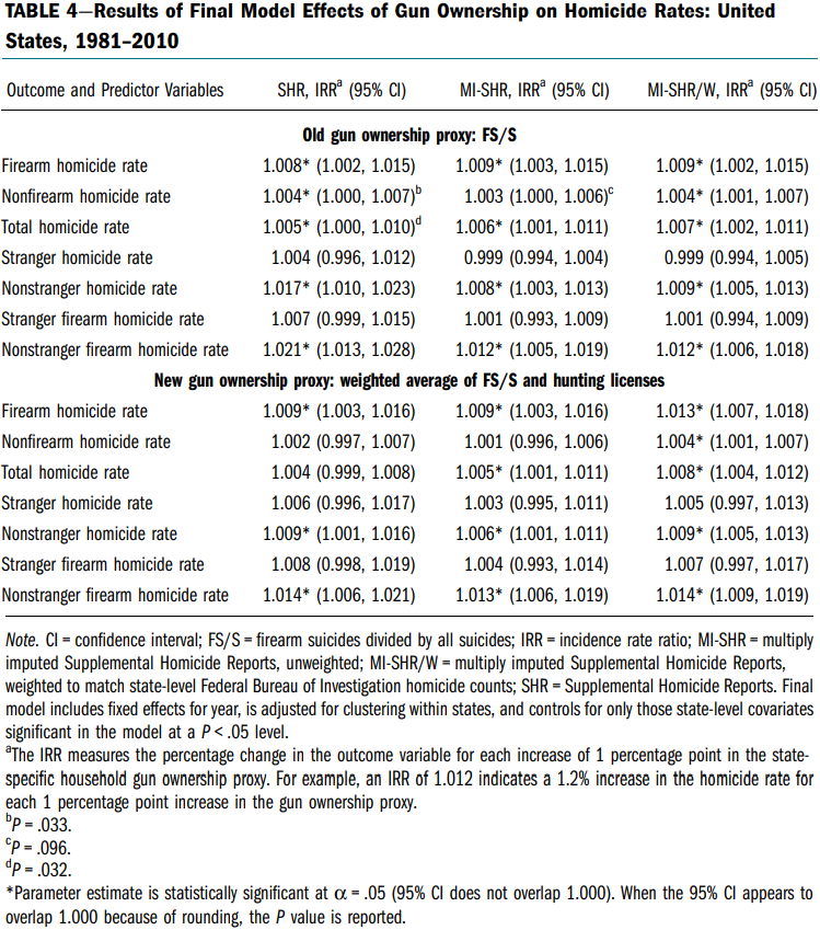 3a. firearm prevalence 1981-2010 significantly positively correlates with firearm homicide and overall homicide http://ajph.aphapublications.org/doi/abs/10.2105/AJPH.2014.302042  https://sci-hub.st/10.2105/AJPH.2014.302042controlsv