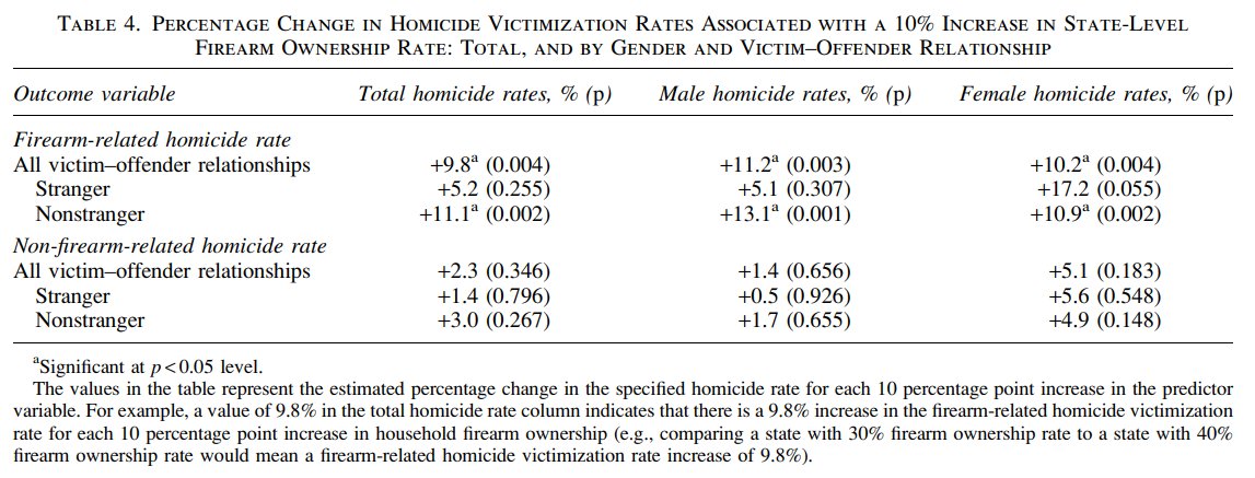 3c. firearm prevalence 1981-2013 significantly positively correlates with firearm homicide and insignificantly with non-firearm homicide (implying overall increase in homicide)  https://www.liebertpub.com/doi/full/10.1089/vio.2015.0047  https://sci-hub.st/10.1089/vio.2015.0047controlsv