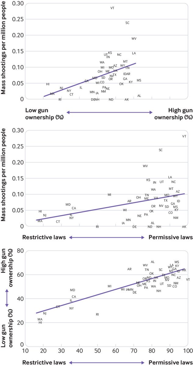 5a. higher gun ownership & looser gun laws correlate with higher mass shootings:  https://www.bmj.com/content/364/bmj.l542 Mass shootings were defined as independent events in which four or more people were killed by a firearm. 1998-2015