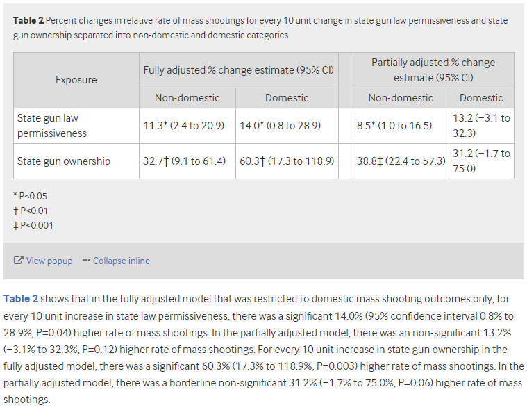 5a. higher gun ownership & looser gun laws correlate with higher mass shootings:  https://www.bmj.com/content/364/bmj.l542 Mass shootings were defined as independent events in which four or more people were killed by a firearm. 1998-2015