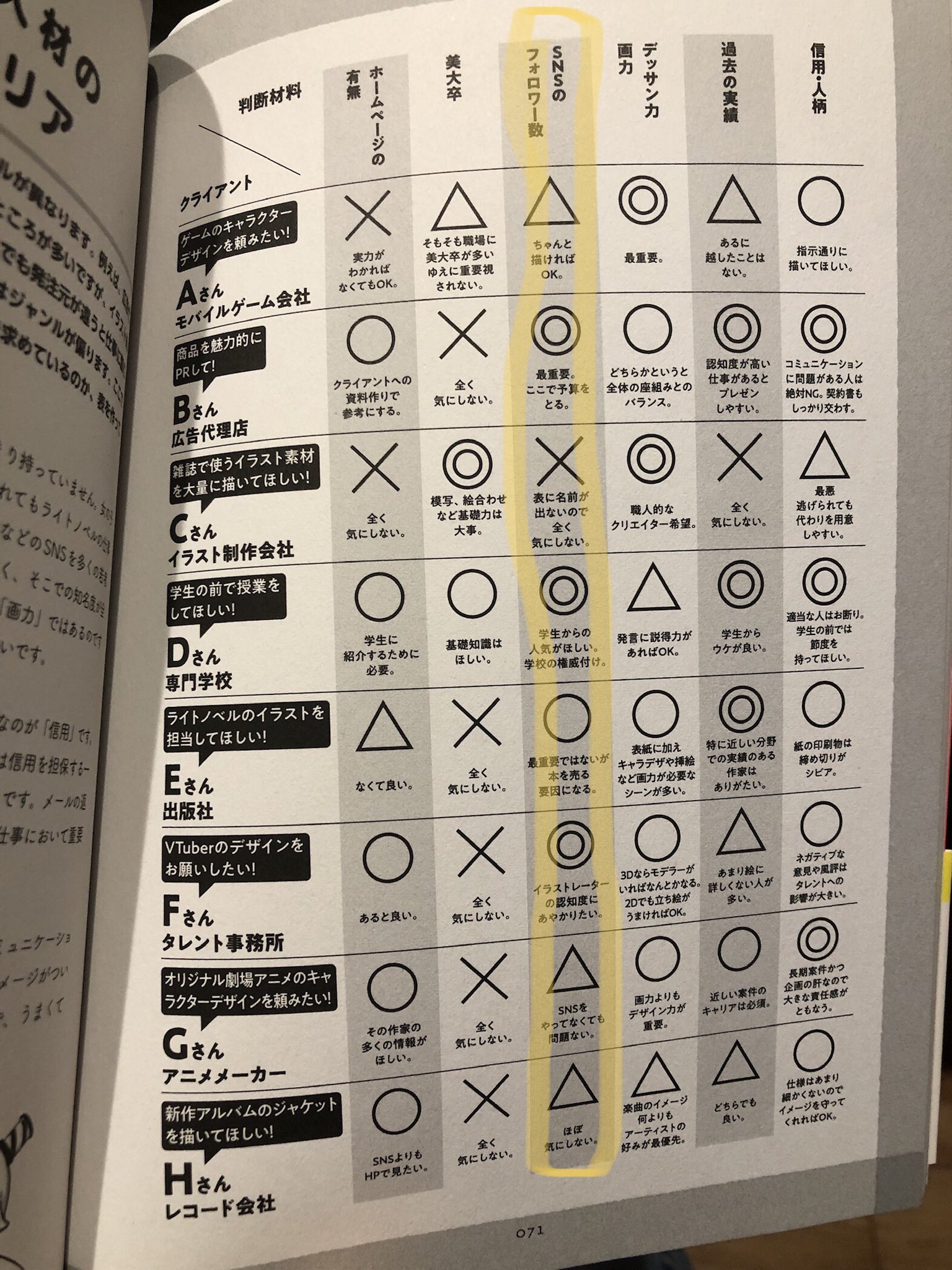 ネット絵学 イラストレーターのフォロワー数が話題なので 以前取材した業界ごとの絵師に求める基準表を貼ります これも一つのサンプルでしかないですが 業界ごとにニーズが異なることは伝わるかなと