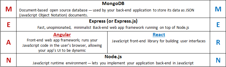 NolwaDigital's tweet image. Latest #webDevelopmentTechnologies, #MERN and #MEAN stack applications. We are classified as #BestSoftwareDevelopmentCompanyInRiyadh due to our adaptability. We are prone to get attracted to new technologies. We thus could create...