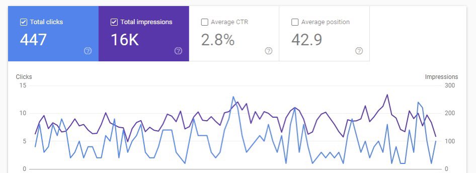 SecondSightTech's tweet photo. Client Results 🔥

#HappyClient #SEO https://t.co/021KRJfEVg