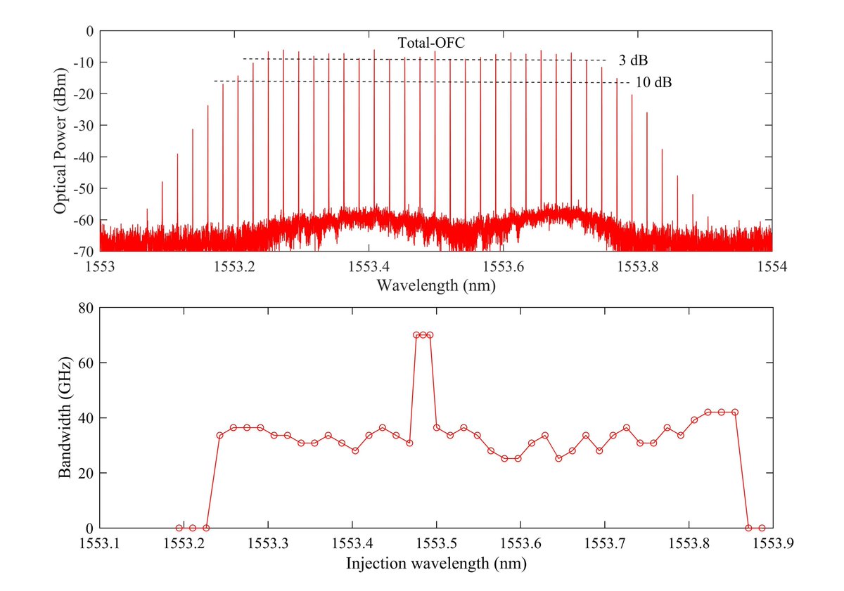 Photonics_MDPI's tweet image. Generation of Broadband Optical Frequency Comb Based on a Gain-Switching 1550 nm Vertical-Cavity Surface-Emitting #Laser under #Optical Injection
By Huiping Ren et al.
👉mdpi.com/2304-6732/7/4/…
#OpticalFrequencyComb
#Photonics