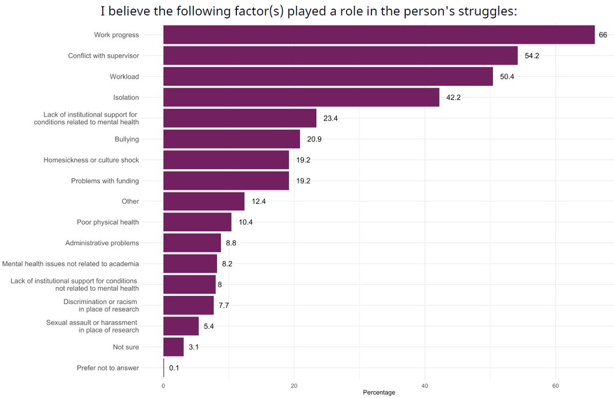 emmy_ft's tweet photo. Who are they supporting? #1 culprits to mental health issues in supported folks are: work progress, conflict w/ supervisor, and workload. Many are suffering from low mood, anxiety and burnout... π (5/n)
#WhoGivesSupport https://t.co/U0023MvgeQ