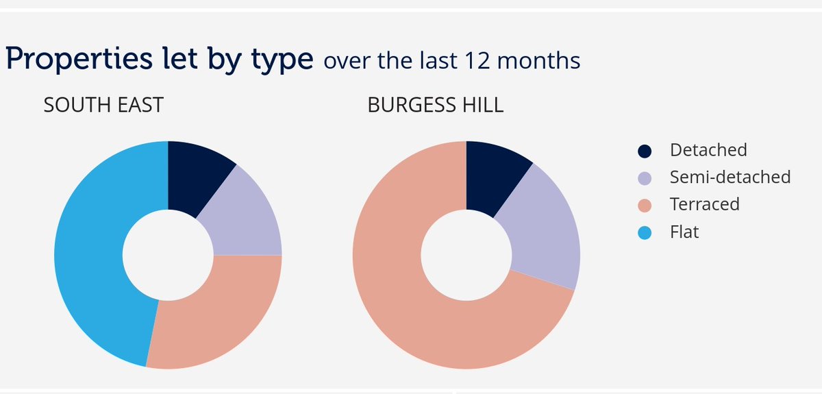 CAN'T SELL. WHY NOT CONSIDER A LET TO BUY - With demand focused on houses your current home could become your long term investment. The stats speak for themselves. For more info or an instant valuation: bit.ly/3nQAqwH
#dataloft #burgesshill #houses #investment #lettobuy