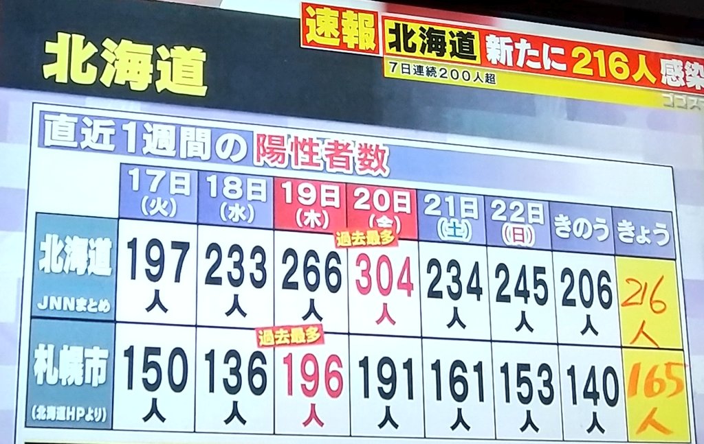 【北海道コロナ】216人感染、また東京を上回る人数！ 札幌北陵高校など3か所でクラスター | まとめまとめ