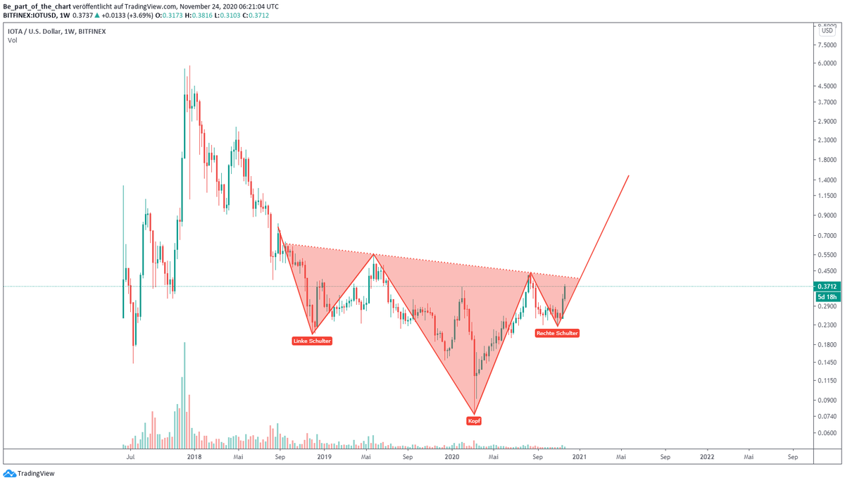part_of_chart's tweet photo. $IOTA

Still a bit to go, but this would be one hell of a iH&amp;S.

#Trading #crypto #iotastrong #iotusd #ALTSEASON #altcoin #altcoins https://t.co/9ZaMQ3VxGs