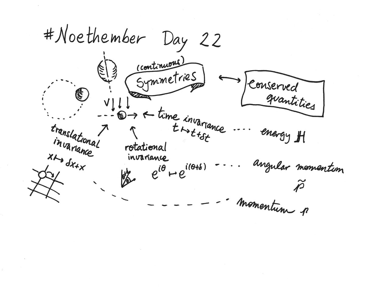 Coni777's tweet photo. One of Emmy Noether's fundamental contributions to mathematical phyics is Noether's theorem: if a system has a continuous symmetry property, then there are associated quantities that are conserved in time. #Noethember #EmmyNoether #sciart #scicomm #womeninmaths #mathphys https://t.co/FBkTz0tbLm