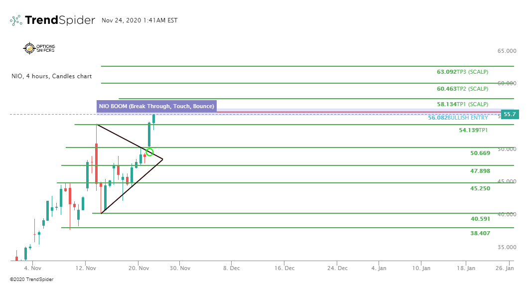 OptionsSnipers's tweet photo. $NIO BOOM TRIANGLE BREAKOUT CONTIUATION everyone here
#OptionsSnipers #stockmarket #optionstrading #investment #investing #robinhood #thinkorswim #daytrading #investinyourself #money https://t.co/jRhIsdkZzY