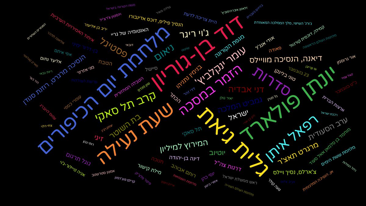 23/11/2020
גלית גיאת – 8,760 צפיות
דוד בן-גוריון – 8,706 צפיות
יונתן פולארד – 8,570 צפיות
מלחמת יום הכיפורים – 7,400 צפיות
שעת נעילה (סדרת טלוויזיה) – 7,297 צפיות https://t.co/IQd3ePZrKs