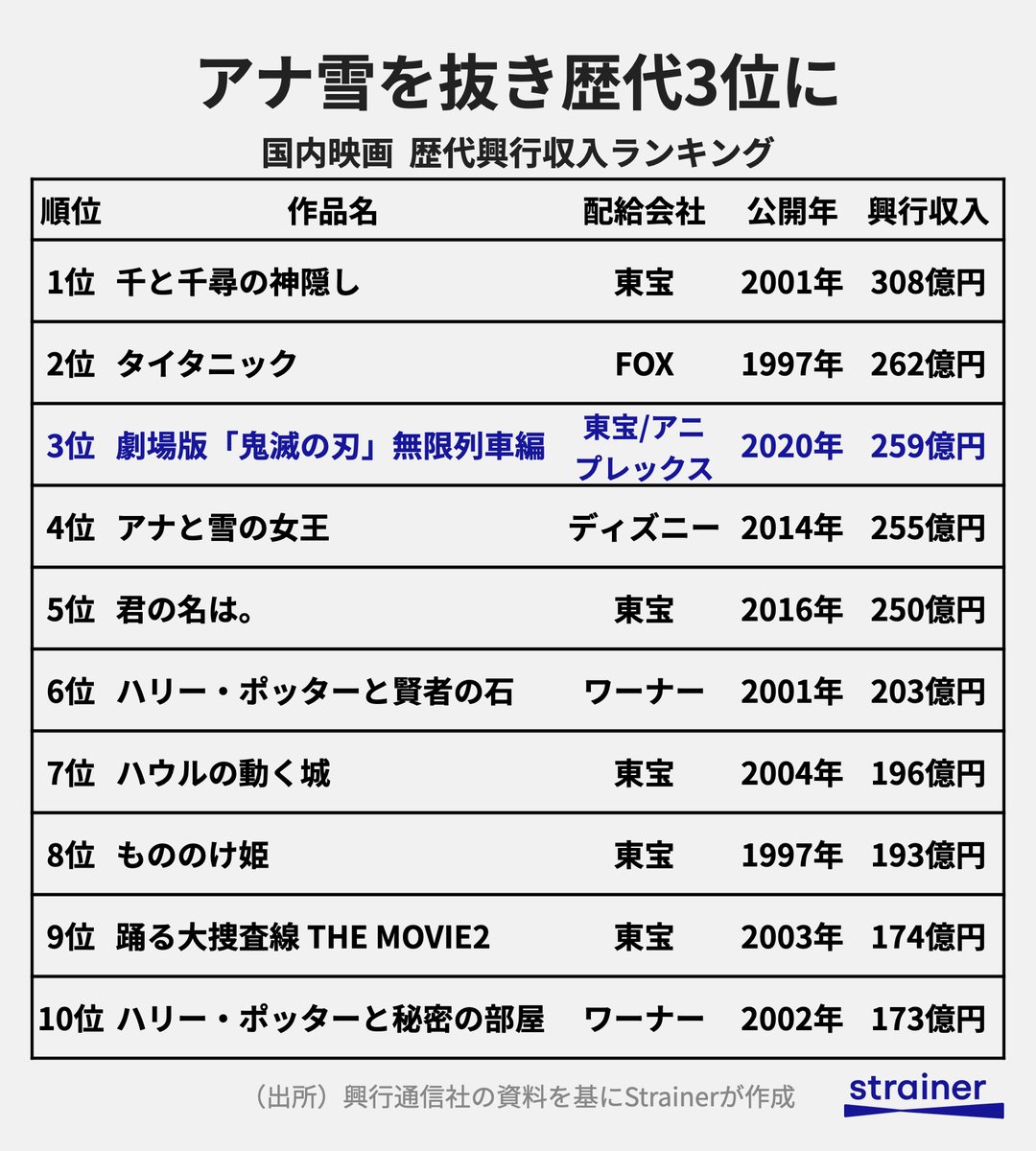 シマ 国内映画の歴代興行収入ランキングの大半がアニメ作品 しかも配給会社は東宝 国内の映画館数トップ企業も東宝 映画というジャンルの圧倒的トップ つまり 暇で困ったら東宝映画観れば全て解決 尚 株価は11年以降右肩上がり そういうこと