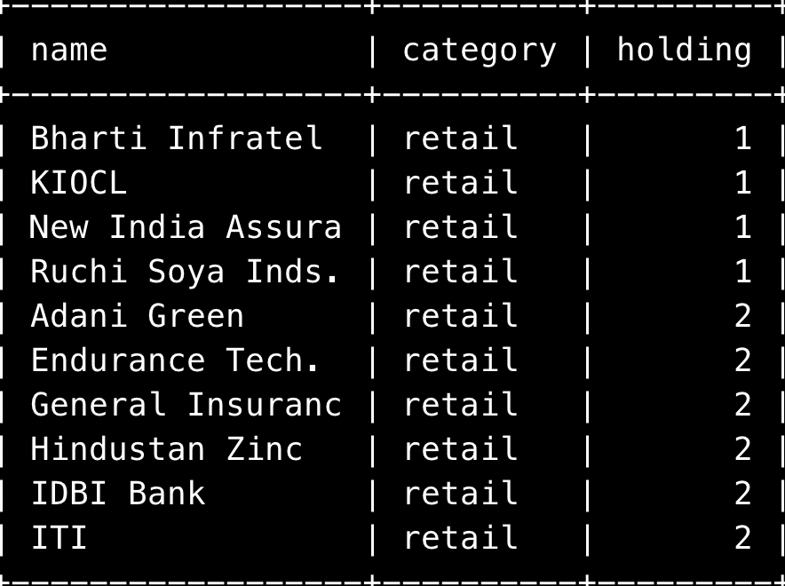 shivammitra4's tweet photo. Top 10 stocks with lowest public shareholding in India. Around 1-2% of these shares are hold by public.
#stocks #investing #adanigreen #StockMarket #beyondstocks @nidhi_ladha
Note: This is for information purpose only. https://t.co/1KVKpFaz8L