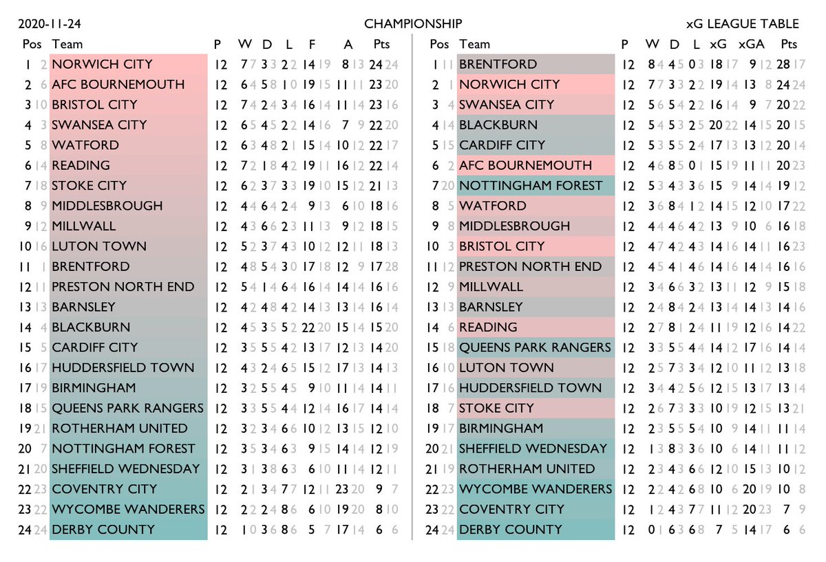 betval's tweet photo. xG tables for English Premier League, Championship, League One, League Two.
Normal standings on the left, xG-derived rankings on the right. Team shading shows the change in relative position. Lighter numbers are the corresponding figure from the other table. #xgtable https://t.co/LV3WIHhipj