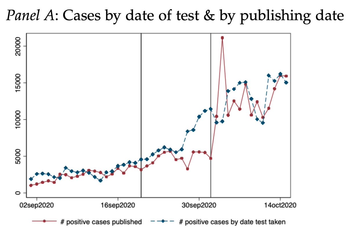 Enter the English Test&Trace system hastily built on, what appears to be a set of XLS spreadsheets giving us a consequential natural experiment. On Oct 4, PHE announced that ~ 16k  #COVID19 cases were not correctly reported resulting in a large jump in reported cases.. 3/N