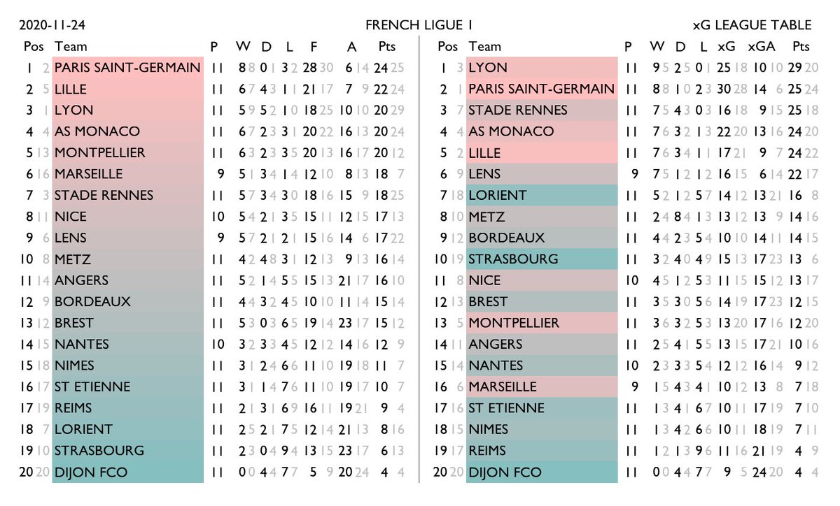 betval's tweet photo. xG tables for Spain La Liga, Italy Serie A, Germany Bundesliga, France Ligue 1.
Normal standings on the left, xG-derived rankings on the right. Team shading shows the change in relative position. Lighter numbers are the corresponding figure from the other table. #xgtable https://t.co/KvU4DEcHH4