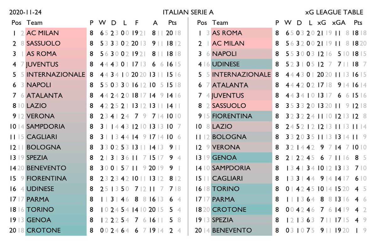 betval's tweet photo. xG tables for Spain La Liga, Italy Serie A, Germany Bundesliga, France Ligue 1.
Normal standings on the left, xG-derived rankings on the right. Team shading shows the change in relative position. Lighter numbers are the corresponding figure from the other table. #xgtable https://t.co/KvU4DEcHH4