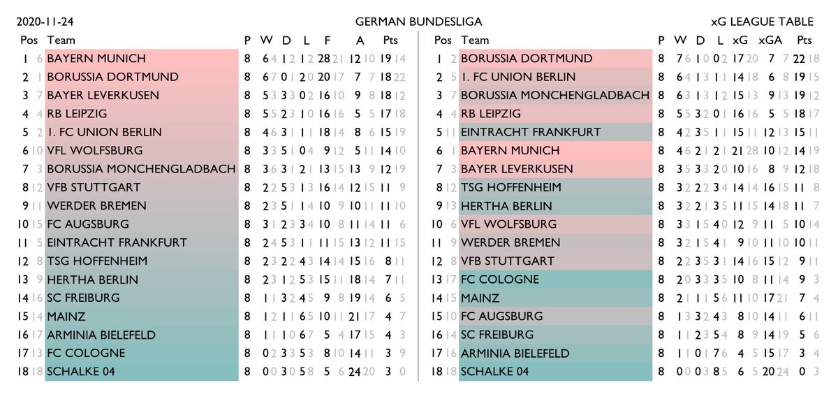 betval's tweet photo. xG tables for Spain La Liga, Italy Serie A, Germany Bundesliga, France Ligue 1.
Normal standings on the left, xG-derived rankings on the right. Team shading shows the change in relative position. Lighter numbers are the corresponding figure from the other table. #xgtable https://t.co/KvU4DEcHH4