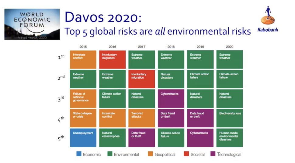  #BoldActions4Food  #BerryMartin from  #Rabobank setting the scene and going back to  @wef & how as  leaders it became clear that how we deal with nature is a big issue: the top  global risks are all environmental risks: climate change, nature & biodiversity