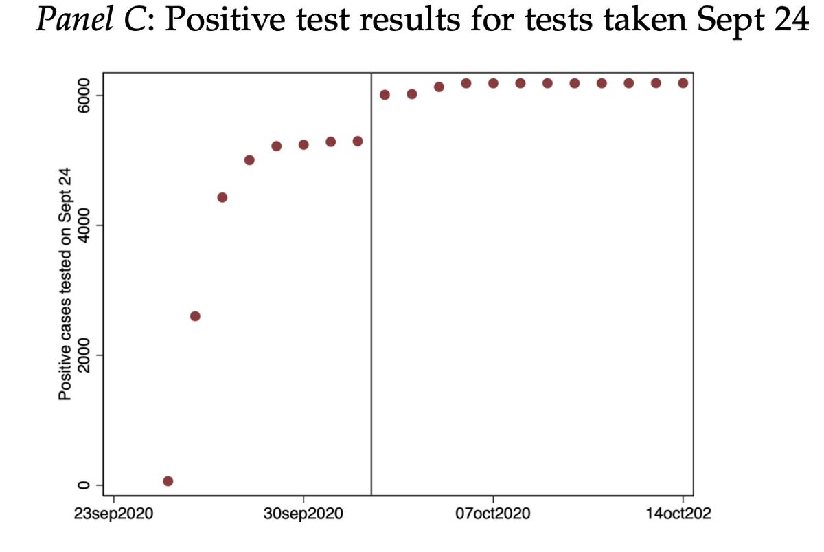 Below, we look at jumps in  #COVID19 cases reporting for tests taken on on Sep 24. We observe the case count "converges" as labs take some time but there is a notable jump on Oct 3 of almost 1k new cases 9 days after. Such jumps are visible for most days btw Sep 20 to Oct 2. 6/N