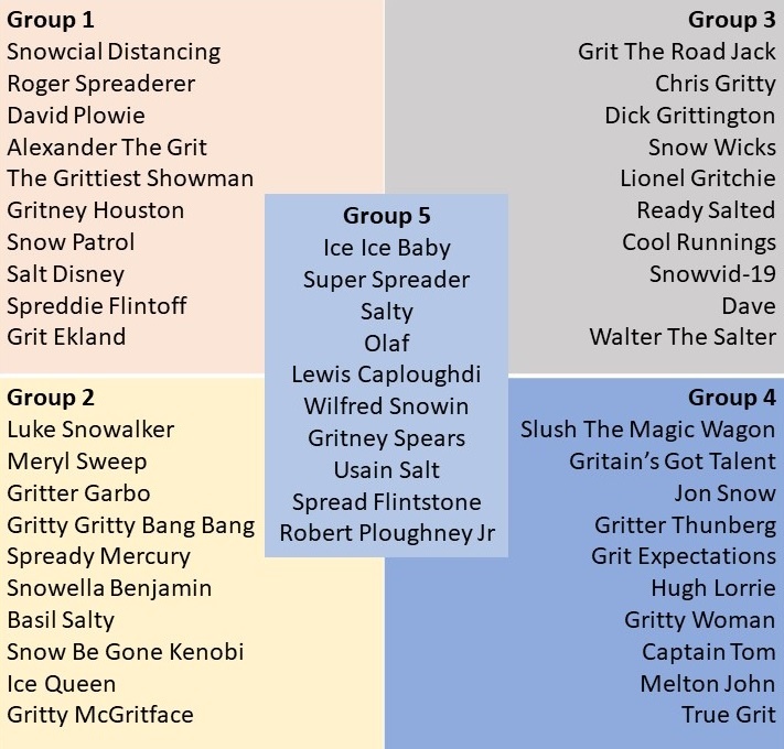 ShropCouncil's tweet image. Time is running out to help name our gritters! We've shortlisted 50 names (see below) and we need you to vote for your favourites to help decide the 20 winners. You can choose up to four from each group. To vote, click here  orlo.uk/kIjXE  Vote by 12 noon on Wednesday.