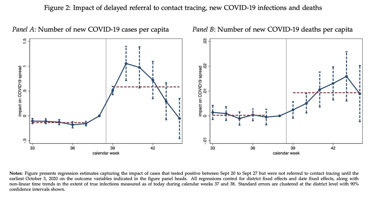 In the DID exercise we compare areas that had more or less exposure to the Excel error, taking into account a host of factors. The estimates imply that for every non-contact traced case, on avg, there are 0.4-0.6 new daily infections between calendar weeks 39 to 44. 8/N