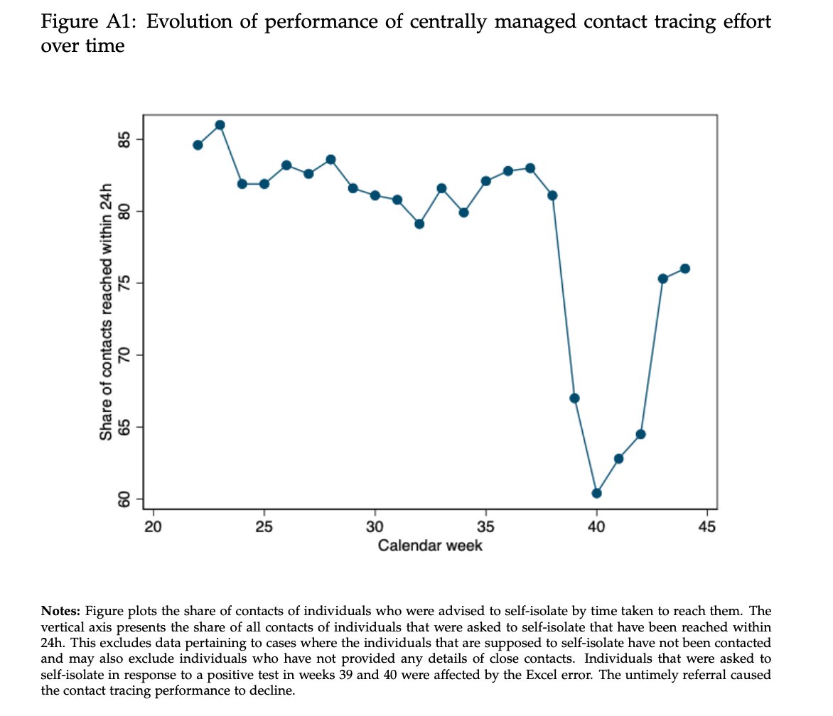 We also find some evidence that suggests that the deluge of cases to be traced from Oct 3 may have resulted in a worsening of contact tracing performance. We also find that the test positivity rate and testing appears to increase -- which is not surprising. 10/N
