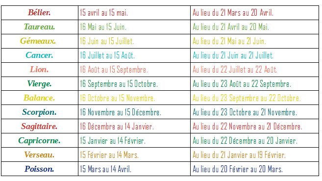 De ce fait, dans l’astrologie sidérale, la base de lecture va débuter au cinquième degré du signe poisson (et non pas au premier degré du Bélier). Ensuite, la lecture suit son rythme initial. Voici un tableau regroupant les signes solaires sidéraux :