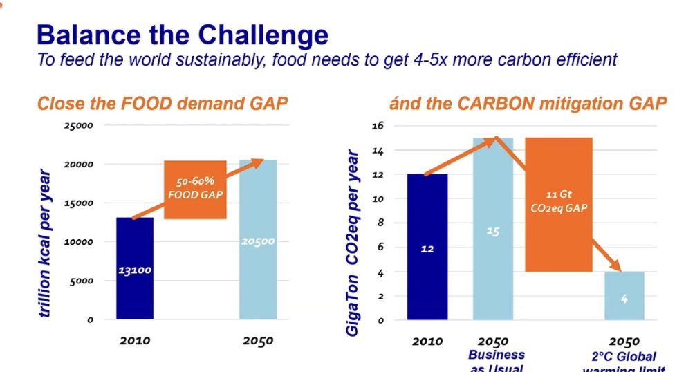  #BoldActions4Food  #BerryMartin  @Rabobank adds that in a very short period our population will grow to 9B yet we need to become 4 to 5 X +efficient in how we use carbons to produce food - & change our behavior across all value chain