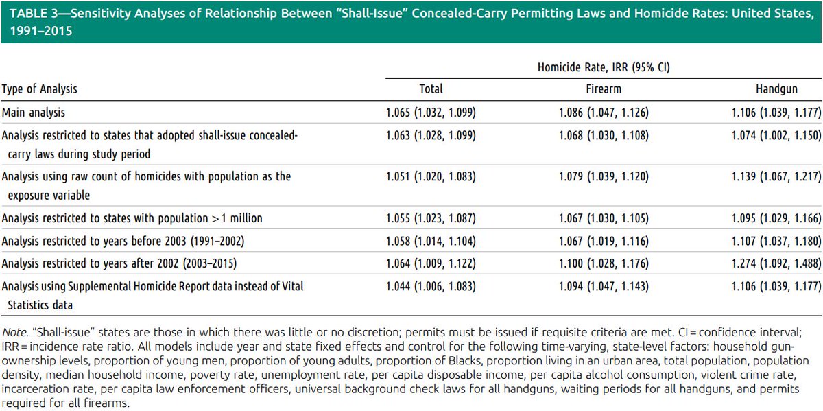 1c. unrestricted concealed carry and shall-issue concealed carry laws were associated with 4.4%-6.5% higher overall homicides per capita:  https://ajph.aphapublications.org/doi/full/10.2105/AJPH.2017.304057  https://sci-hub.st/10.2105/AJPH.2017.304057