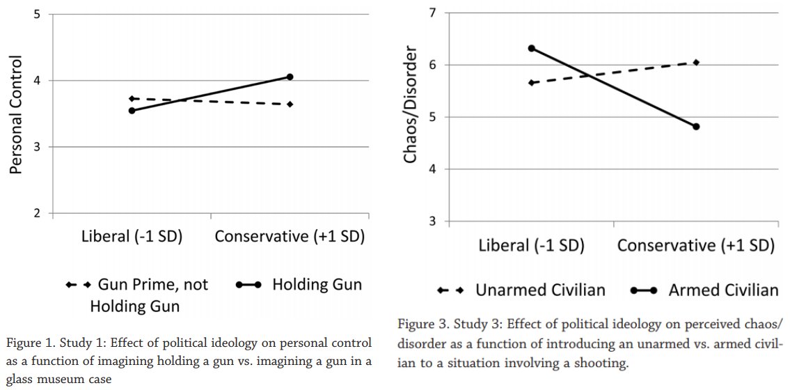 1a. conservatives feel greater personal control when imagining holding a firearm; liberals do not; conservatives feel that an armed civilian entering a public shooting makes the situation less chaotic, while liberals feel it makes it more chaotic:  https://sci-hub.st/10.1086/695761 