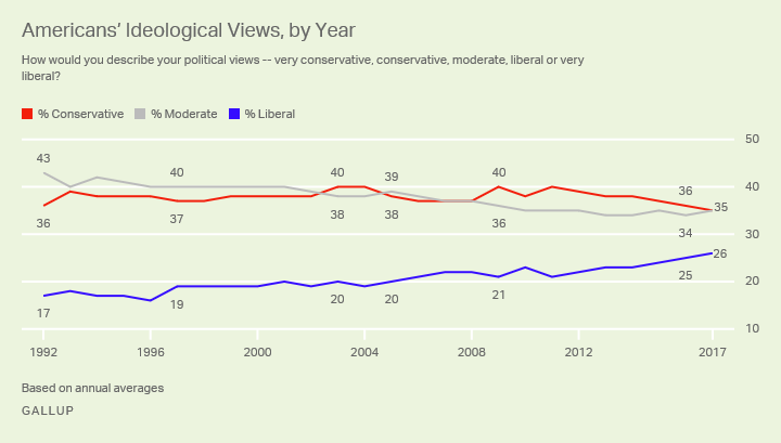 1b. country is becoming increasingly liberal and increasingly anti gun, meaning more people are becoming uncomfortable around guns