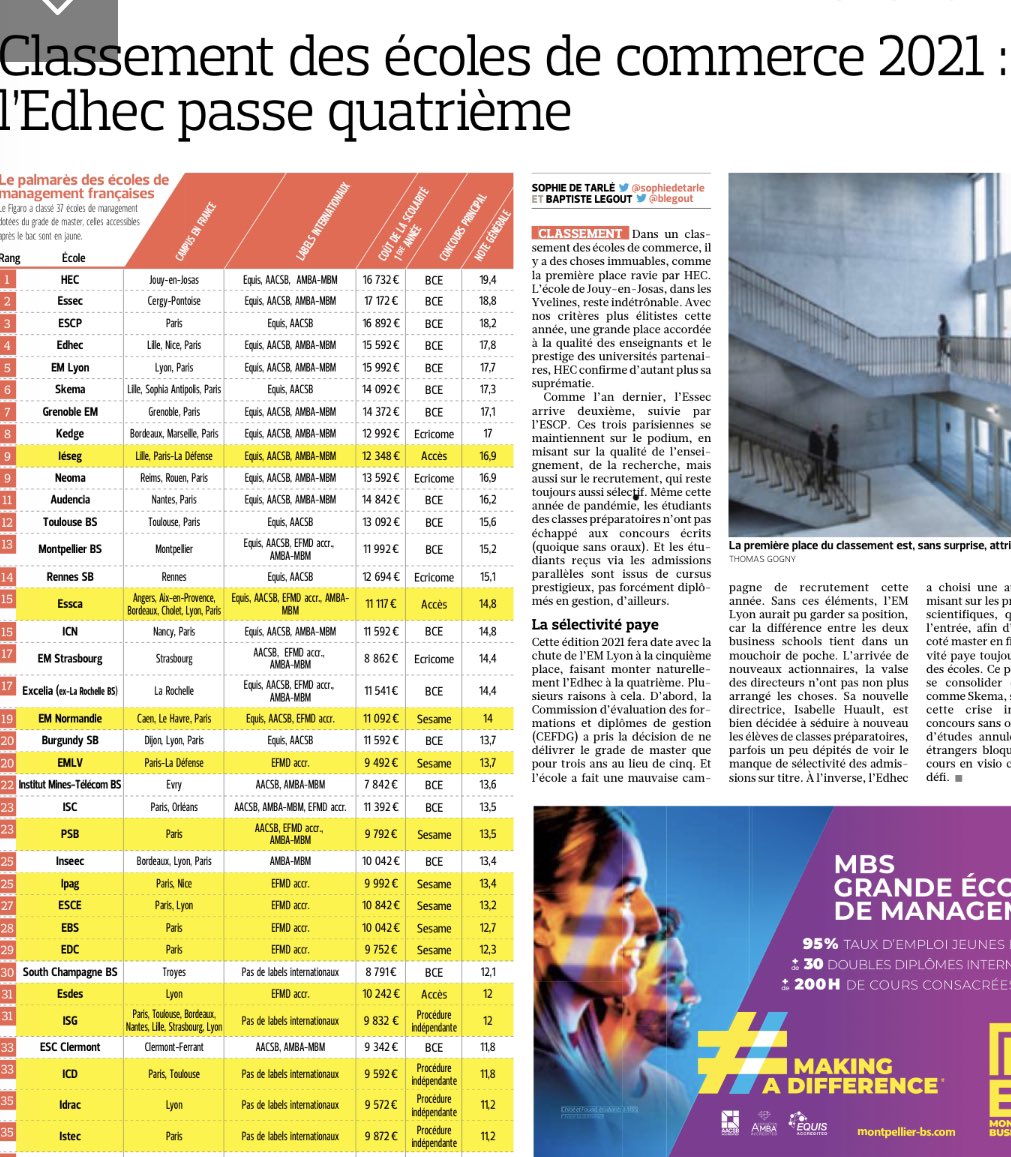 BMalasset's tweet photo. Très fière d’annoncer que l’EDHEC est désormais 4ème École de Commerce en France - classement du Figaro publié aujourd’hui https://t.co/T4UUFdxvIG
