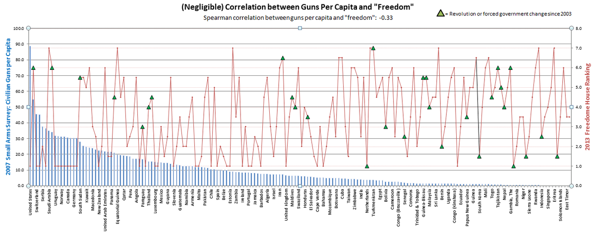 2a. revolutions are actually more likely in states with lower firearm ownership (probably spurious, but may be relevant) -- poorer places have fewer guns and more revolutions.